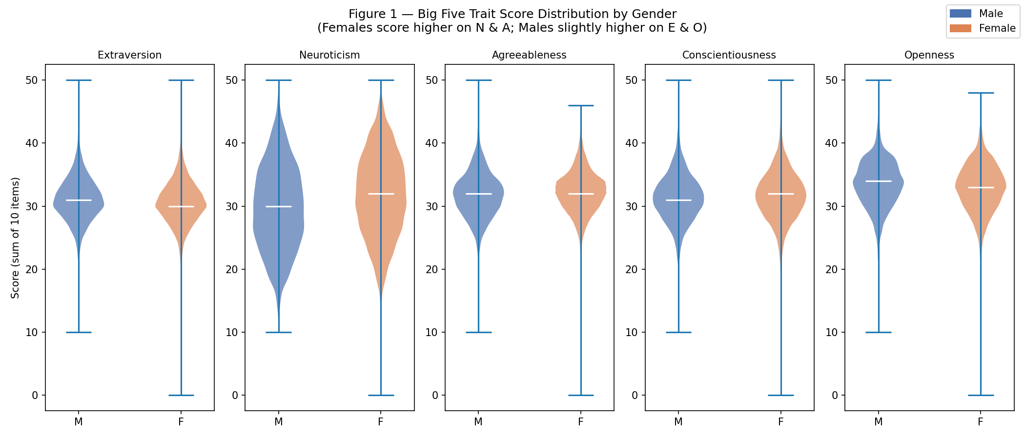 Big Five trait score distribution by gender